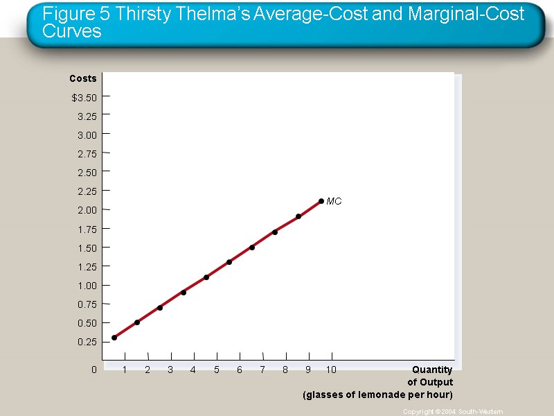 Figure 5 Thirsty Thelma’s Average-Cost and Marginal-Cost Curves Copyright © 2004  South-Western Costs